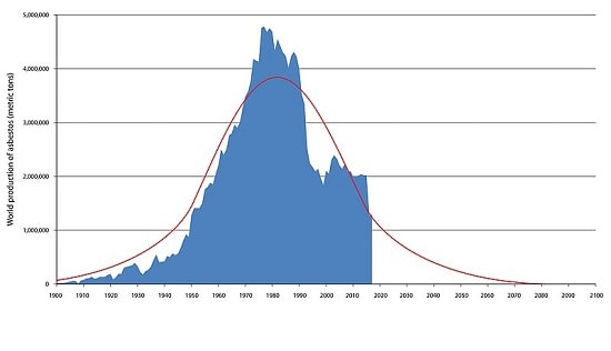 Asbestos history. A graph showing asbestos worldwide production from 1900 including projections to 2100